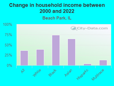 Change in household income between 2000 and 2022