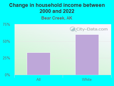 Change in household income between 2000 and 2022