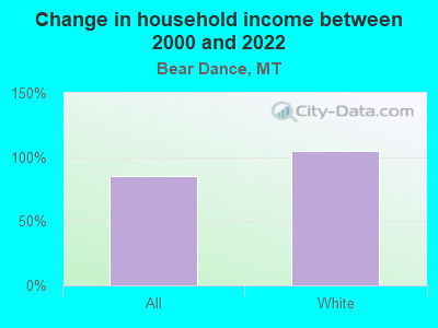 Change in household income between 2000 and 2022