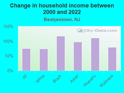 Change in household income between 2000 and 2022