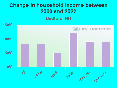 Change in household income between 2000 and 2022