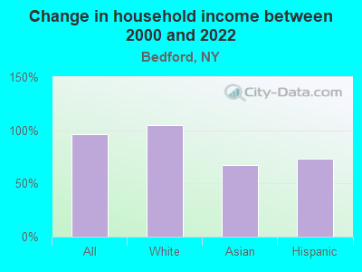 Change in household income between 2000 and 2022