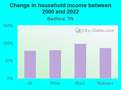 Change in household income between 2000 and 2022