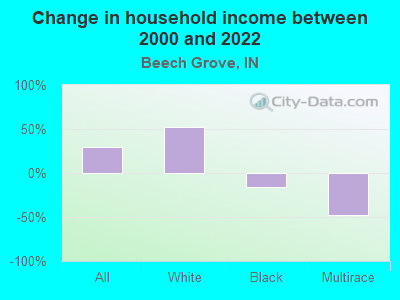 Change in household income between 2000 and 2022