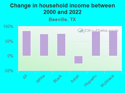 Change in household income between 2000 and 2022