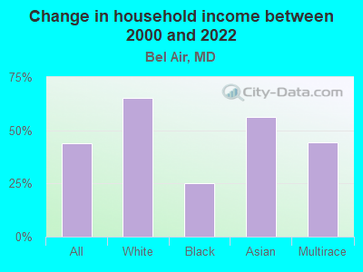 Change in household income between 2000 and 2022