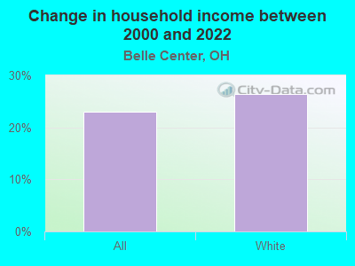 Change in household income between 2000 and 2022