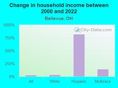 Change in household income between 2000 and 2022