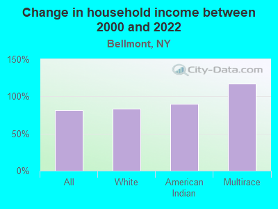 Change in household income between 2000 and 2022