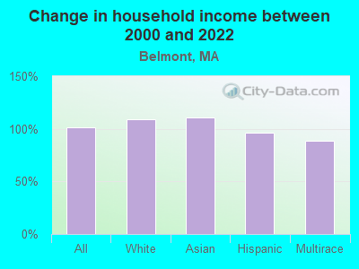 Change in household income between 2000 and 2022