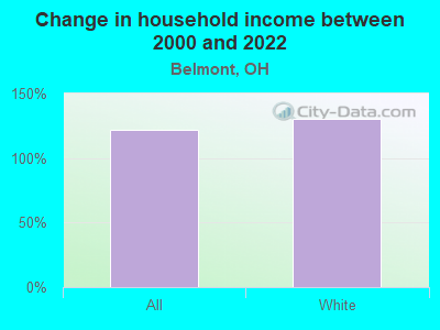 Change in household income between 2000 and 2022