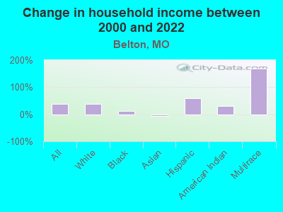 Change in household income between 2000 and 2022