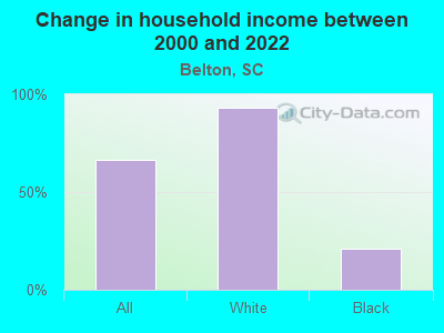 Change in household income between 2000 and 2022