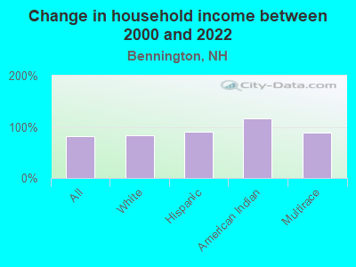 Change in household income between 2000 and 2022