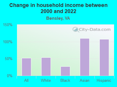 Change in household income between 2000 and 2022