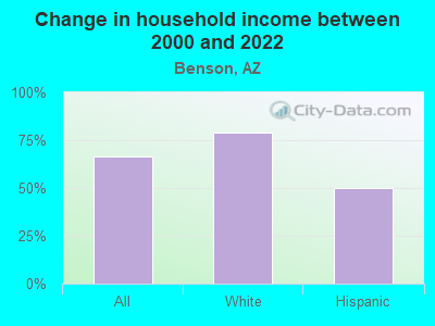 Change in household income between 2000 and 2022