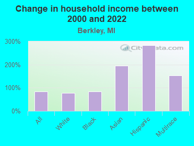 Change in household income between 2000 and 2022