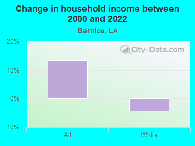 Change in household income between 2000 and 2022