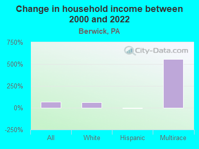 Change in household income between 2000 and 2022