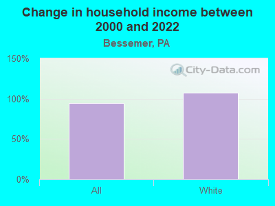 Change in household income between 2000 and 2022