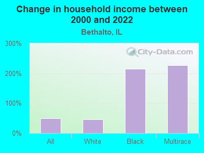 Change in household income between 2000 and 2022