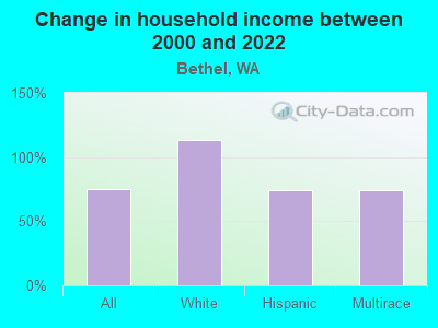 Change in household income between 2000 and 2022