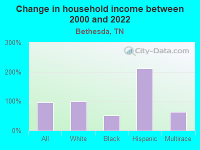 Change in household income between 2000 and 2022