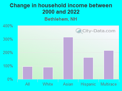 Change in household income between 2000 and 2022