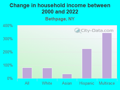 Change in household income between 2000 and 2022