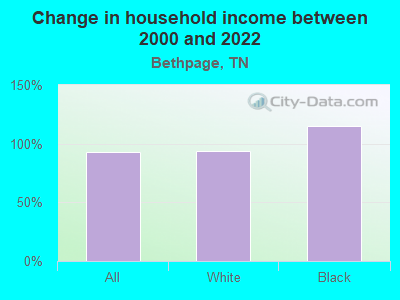 Change in household income between 2000 and 2022