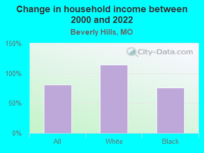 Change in household income between 2000 and 2022