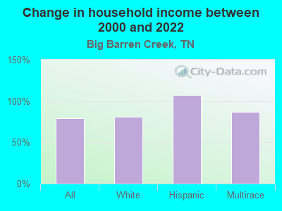 Change in household income between 2000 and 2022