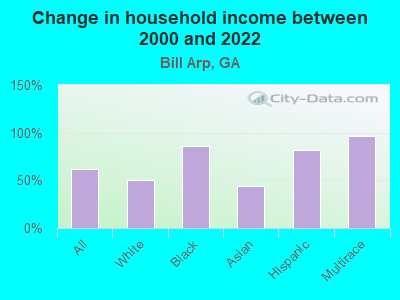 Change in household income between 2000 and 2022