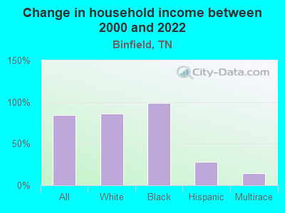 Change in household income between 2000 and 2022