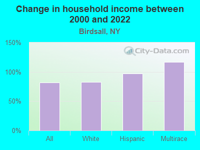 Change in household income between 2000 and 2022