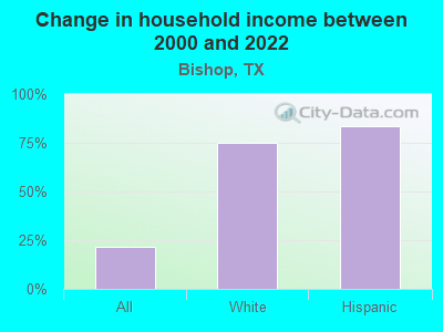 Change in household income between 2000 and 2022