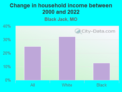 Change in household income between 2000 and 2022