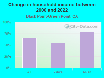 Change in household income between 2000 and 2022