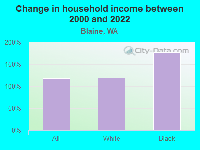 Change in household income between 2000 and 2022