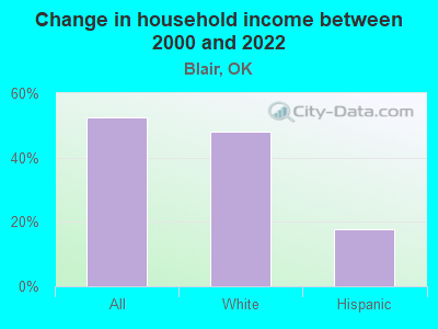 Change in household income between 2000 and 2022