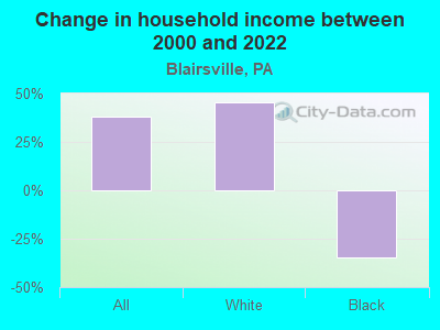 Change in household income between 2000 and 2022