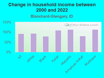 Change in household income between 2000 and 2022