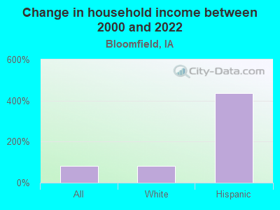 Change in household income between 2000 and 2022