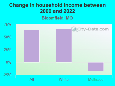 Change in household income between 2000 and 2022