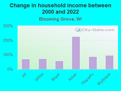 Change in household income between 2000 and 2022