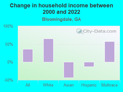 Change in household income between 2000 and 2022