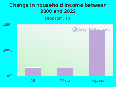 Change in household income between 2000 and 2022