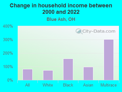 Change in household income between 2000 and 2022