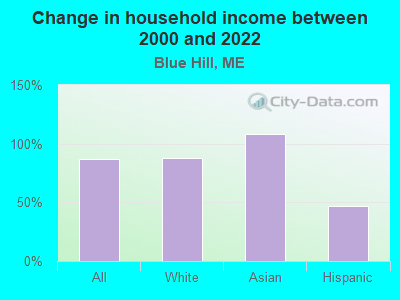 Change in household income between 2000 and 2022