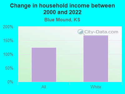 Change in household income between 2000 and 2022